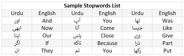 Sample stopwords list for Urdu.