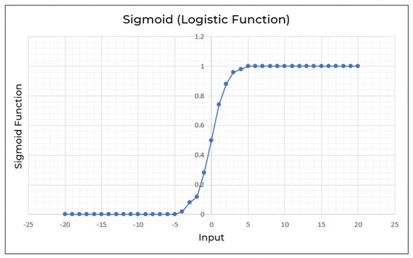 Logistic regression employed to a range of −20 through 20.