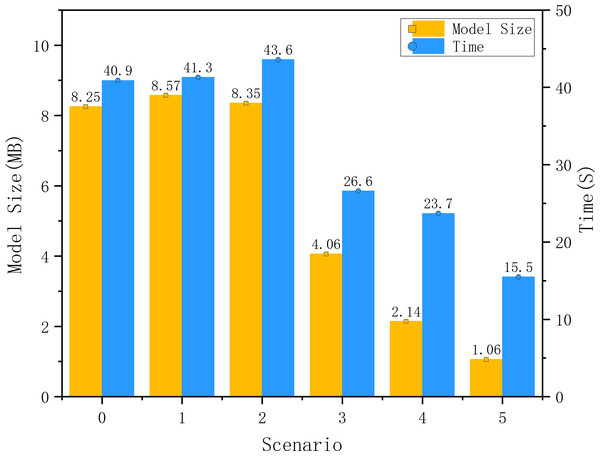 Comparison of model size and running times of each scenario.