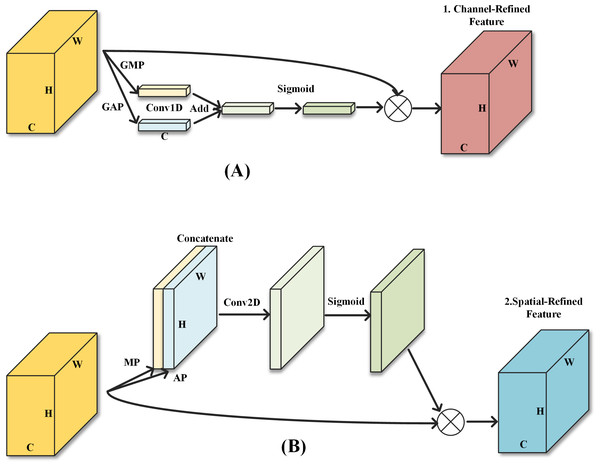 The two sub-modules of the enhanced attention module.