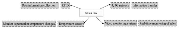 Sales link system construction.
