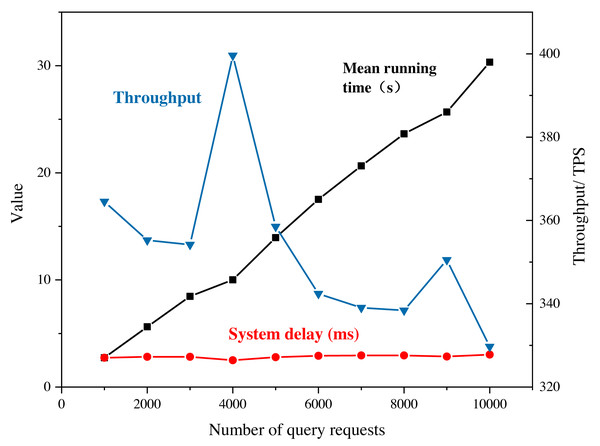 System performance under query requests.