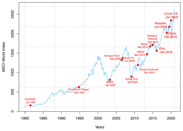 World epidemics and global stock market performance.