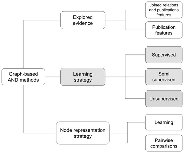Proposed taxonomy for graph-based AND methods.