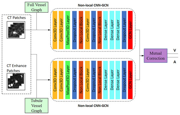 Architecture of the twin-pipe network for preliminary A/V separation.