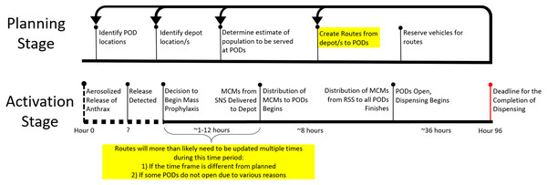 Timeline of response and activation stages in the case of an accidental or deliberate release of anthrax.