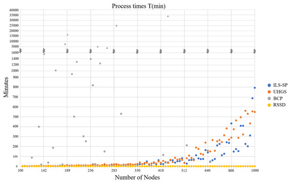 Four algorithms’ CPU times in minutes (y-axis) over all instances by number of nodes (x-axis).