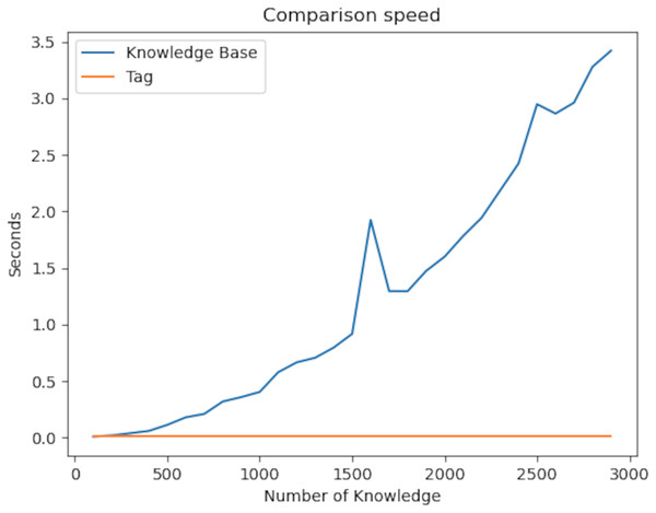 Comparison speed of the knowledge graph with the plugins developed.