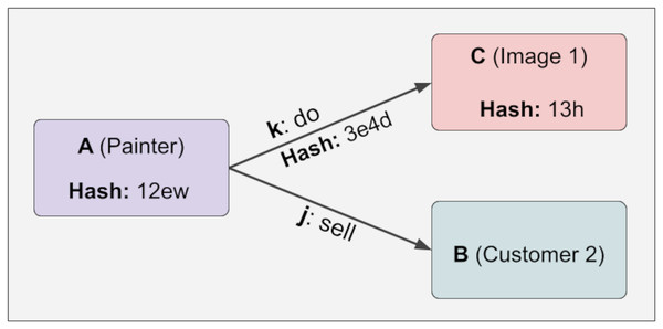 Hash values do not change even if the relations we do not control (variable) change.