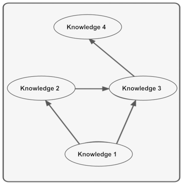 Knowledge’s context structure.