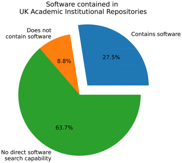 Software as a defined type in all repositories queried.