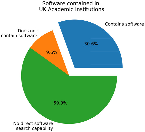 Software as a defined type per institution.