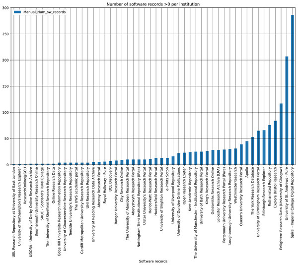 Software records per institute containing software.