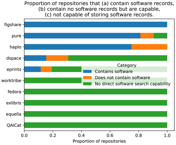 Proportion of repositories for each framework that contain software records, contain no software records but are capable, not capable of storing software records.