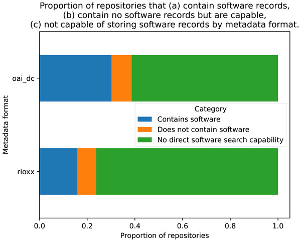Proportion of repositories for each metadata protocol that contain software records, contain no software records but are capable, not capable of storing software records.