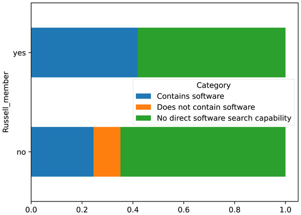 Crosstabulation of membership of Russell group with software records in repository.