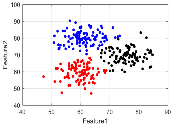 The clustering result for the emotion clustering.