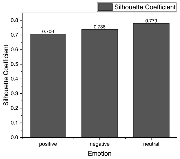 The silhouette coefficient for the clustering result.