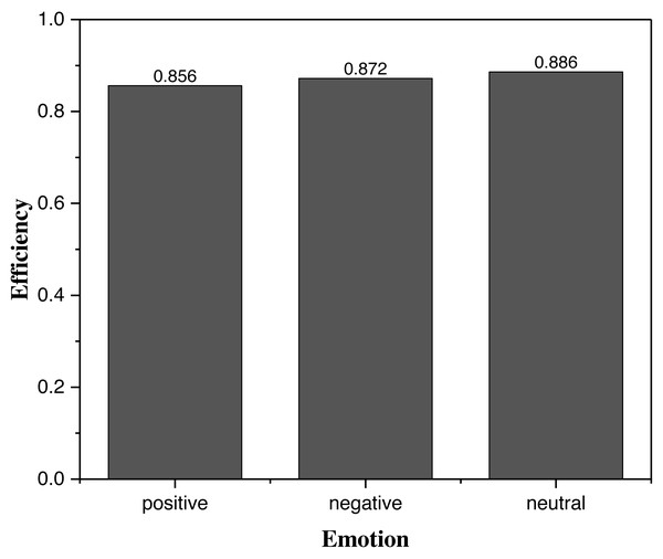 The operating efficiency for one kind of emotion clustering.