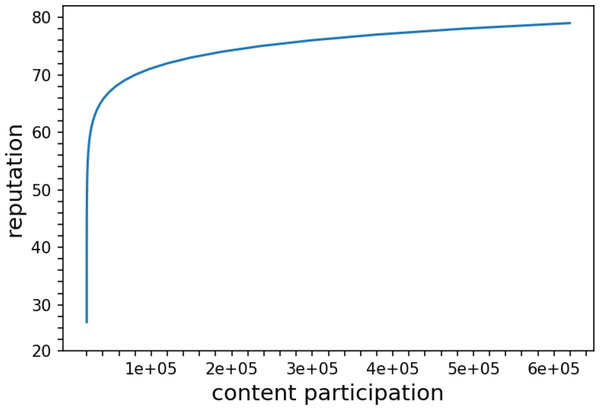 User participation to accumulate reputation.