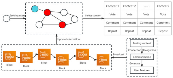 User interaction to shape network structure and user characteristics.