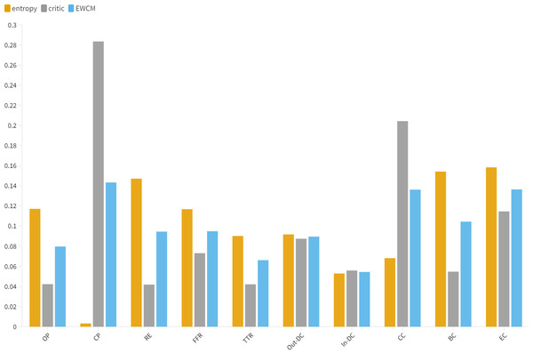 Comparative analysis of indicator distribution.