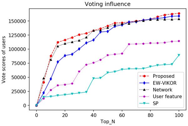 Voting of the top 100 by algorithm.