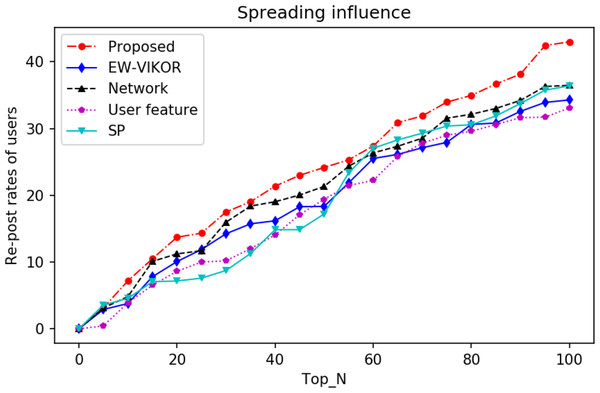 Spread of the top 100 by algorithm.