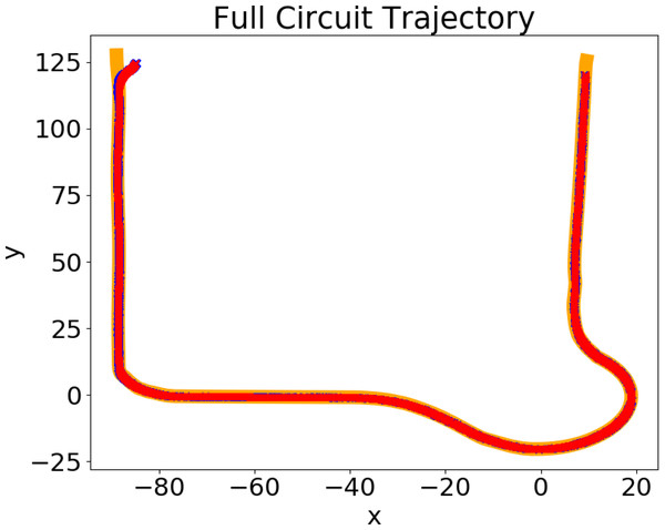 Trajectory for a full circuit, including lane change and roundabouts.