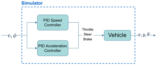 Block diagram of the vehicle simulator.