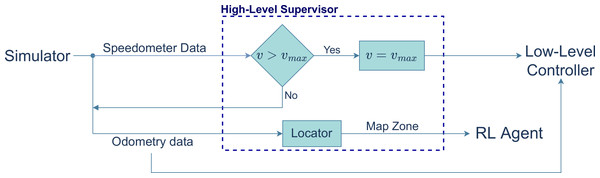 Block diagram of the high-level supervisor controller.