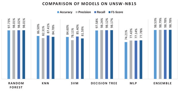 Results of selected ML models for network intrusion detection on the UNSW-NB15 dataset.