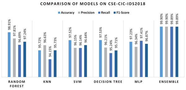 Results of selected ML models for network intrusion detection on CSE-CIC-IDS2018 data.