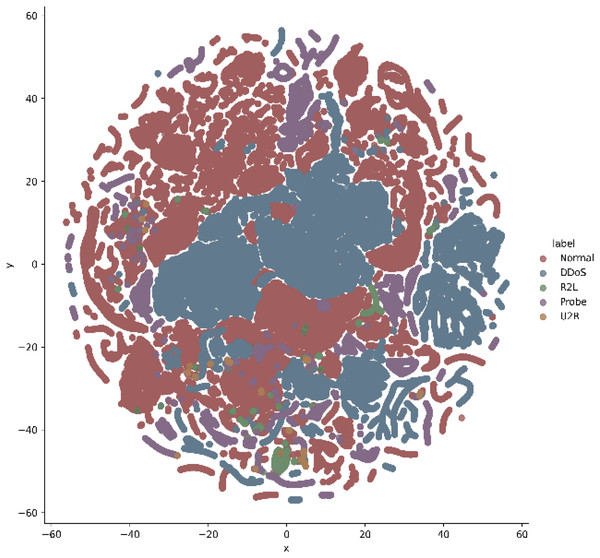 Multiclass t-SNE visualization on 41 features of NSL-KDD.