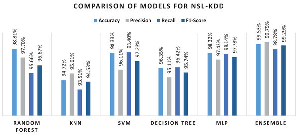 Results of selected machine learning models for network intrusion detection on preprocessed data.