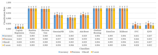 Classification results for sleep disorder detection (apnea, hypopenea, normal) for meta-learner design.