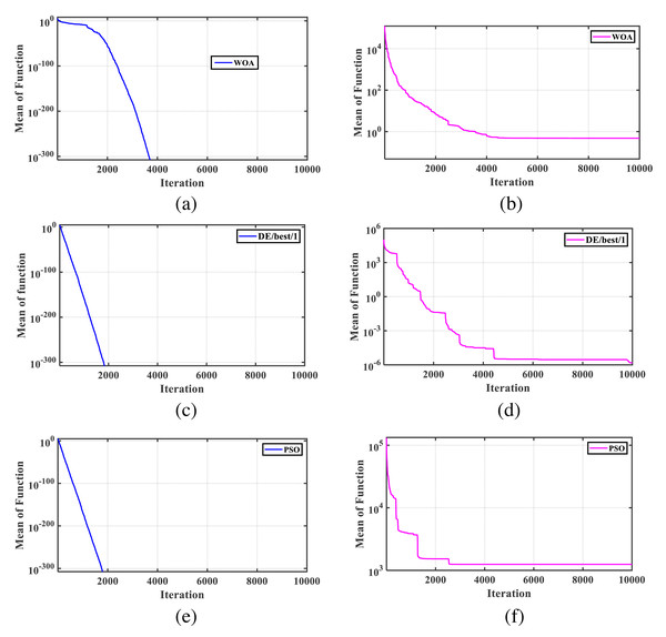 The convergence characteristics for the standard test functions.