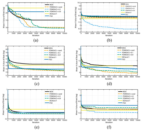 Convergence curves of optimization algorithms for; (A) F2; (B) F10; (C) F17; (D) F20; (E) F23 and (F) F28 shifted test functions.