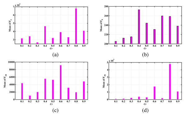 The mean index obtained for different test functions by PDWOA having different Cr values; (A) F1 (unimodal); (B) F9 (simple multimodal); (C) F18 (hybrid); (D) F30 (composition).