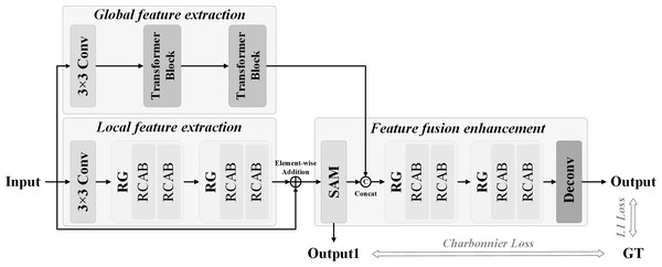 A hybrid attention network framework with CNN and Transformer.