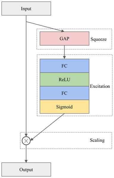 The architecture of the SE module.