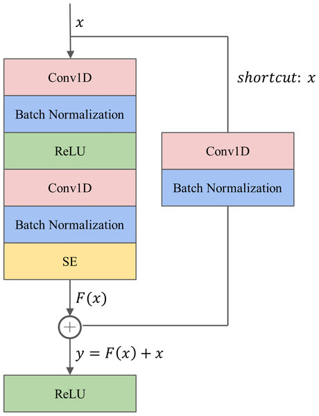 The architecture of the 1D-ResNet-SE block.