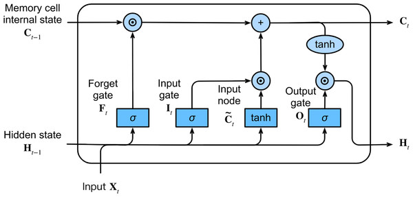 The architecture of the LSTM network.