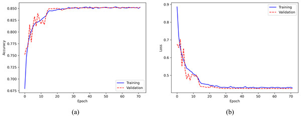 (A) Accuracy curve; (B) Error curve across training epochs in training and validation set on the Sleep-EDF Expanded dataset.