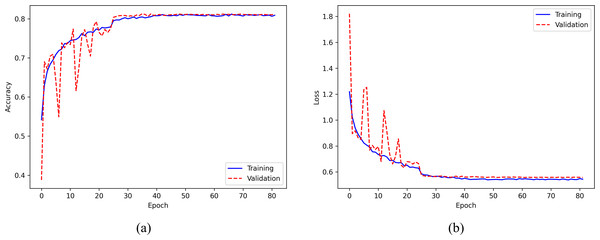 (A) Accuracy curve; (B) Error curve across training epochs in training and validation set on the ISRUC-Sleep dataset.