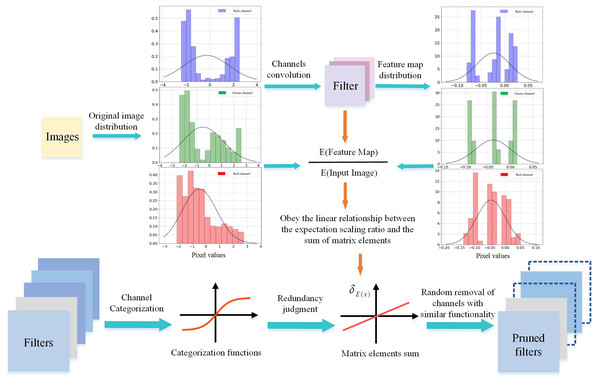 Random sparsity of channels using the 
${\delta _E}$δE
 of the channels.