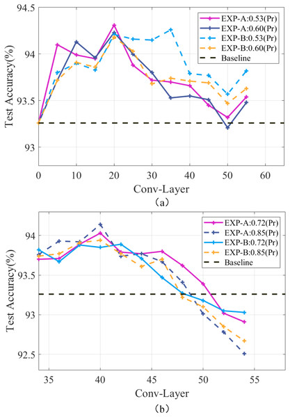 Performance of the ResNet-56 network at different compression rates.