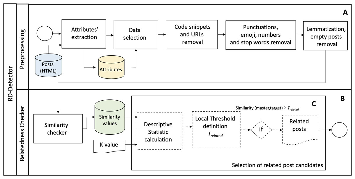 Looking for related posts on GitHub discussions [PeerJ]