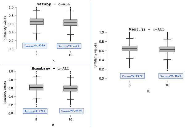 The S distributions (C = ALL)—Gatsby, Homebrew, and Next.js.