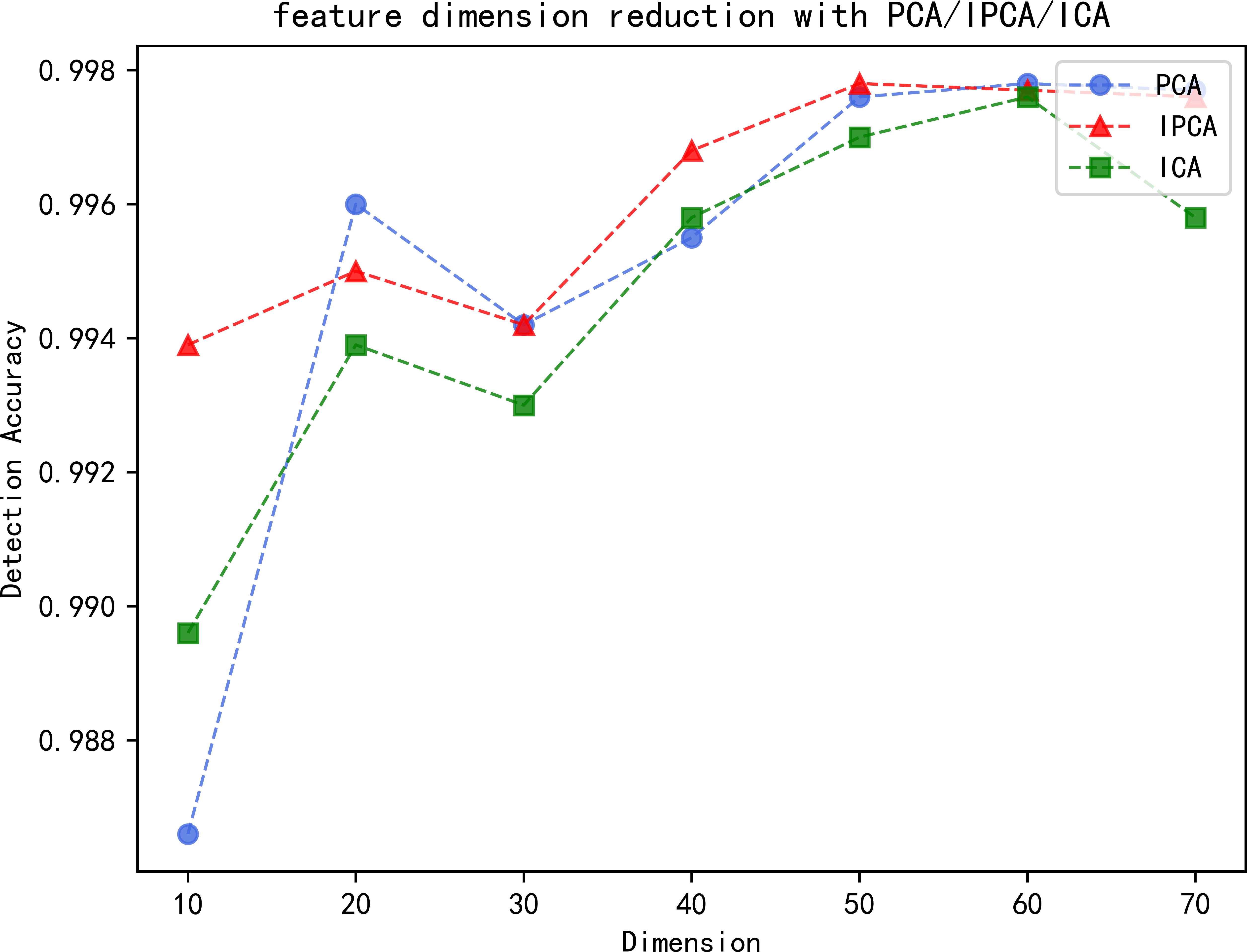 Lightweight intrusion detection for edge computing networks using